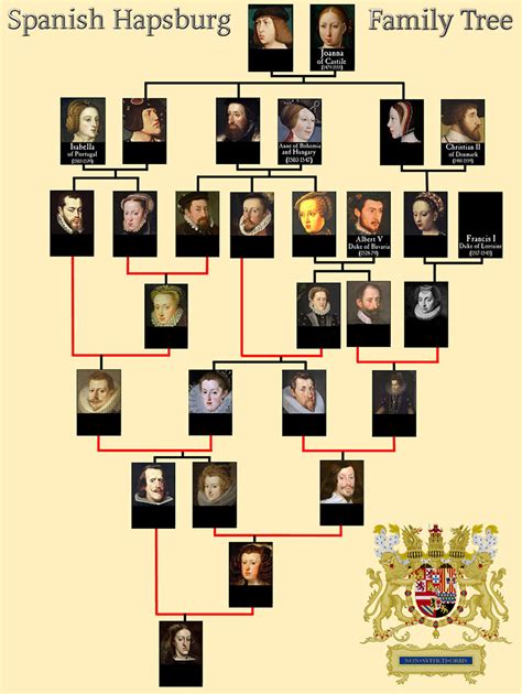 Spanish Habsburg Family Tree Quiz - By baeda735