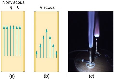 Viscosity and Laminar Flow; Poiseuille’s Law | Physics