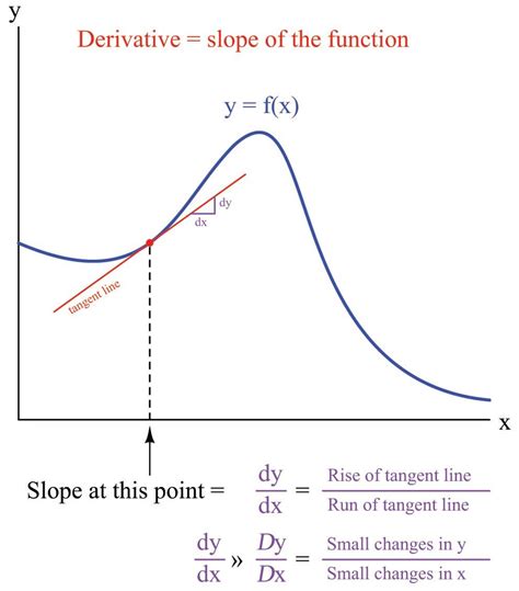 How Derivatives and Integrals Relate to One Another | Calculus in Industrial Process Measurement ...