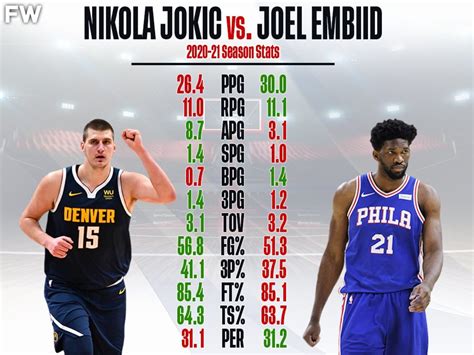 MVP Race: Nikola Jokic Has Better Numbers Than Joel Embiid In 8 ...