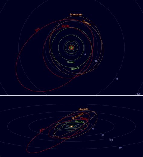 Orbitas do Sistema Solar - Planetas