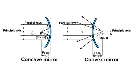 Differentiate between the principal focus of concave and convex mirrors?