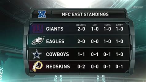 Around The NFC East: Week 3 Standings