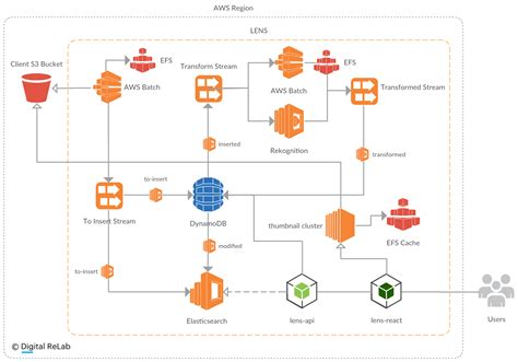 What’s in your S3 Bucket? Using machine learning to quickly visualize and understand your media ...