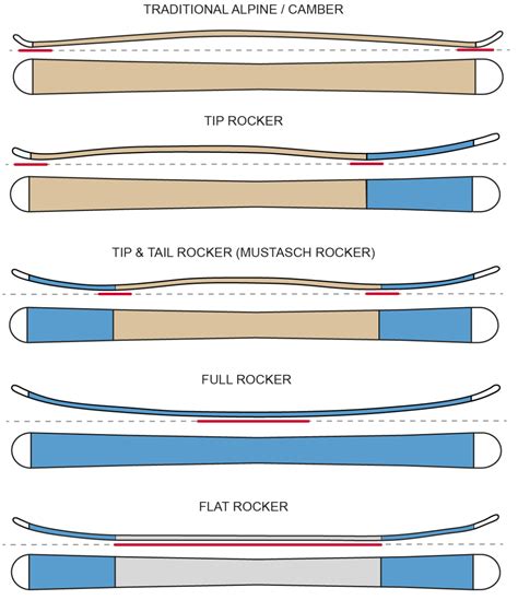 Types Of Skis And Snowboards Reddit To Rent Choosing For Beginners Explained Bindings Cross ...