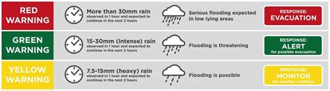 Rainy Days: Knowing PAG-ASA’s colored flood warning scheme | Edtech, Go!