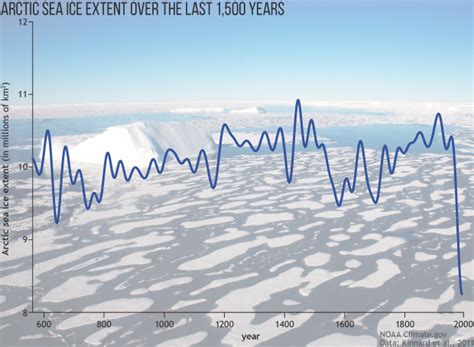 The atmosphere and Arctic sea ice: Who’s the dog, and who’s the tail? | NOAA Climate.gov