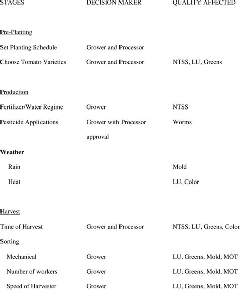 Stylized Tomato Production and Harvesting Process | Download Table