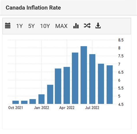 Canada inflation rate decreases to 6.9%. Still pretty hot in here so take off all your shorts ...