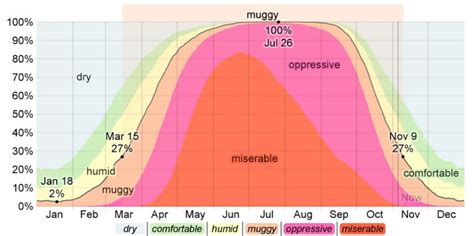 Humidity comfort levels in Karachi, Pakistan. Source: Adapted from... | Download Scientific Diagram