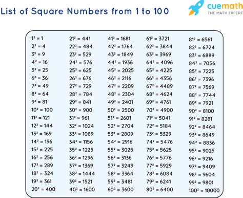 What are Square Numbers? List, Examples, Sum