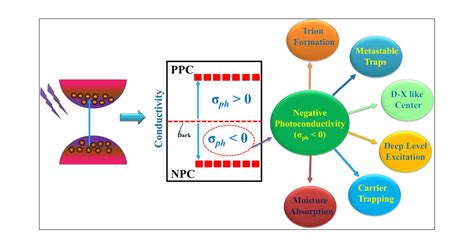 Negative Photoconductivity: Bizarre Physics in Semiconductors | ACS Materials Letters