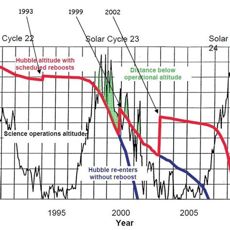 The time variation of prototype ISS altitude, orbit decay rate ...