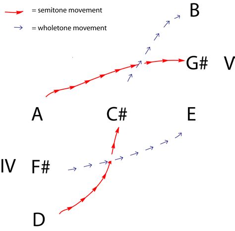 Triadic harmony for guitarists