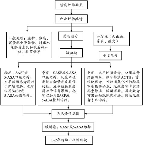 溃疡性结肠炎-临床治疗-医学