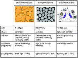 Nanoemulsions: formation, properties and applications - Soft Matter ...