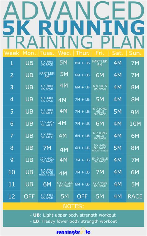 Advanced 12-Week 5K Training Plan | runningbrite