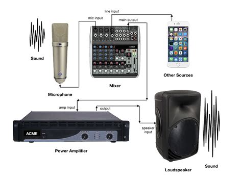 Improving church sound systems: Basic layout | The Incorporated Synod of the Diocese of Huron