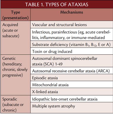 Adult-Onset Cerebellar Ataxias - Practical Neurology