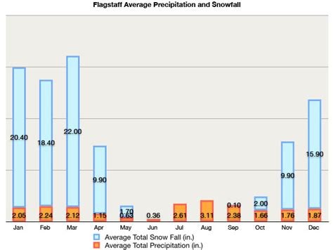 Flagstaff Weather | Current Temperature in Flagstaff | Seasonal Temperatures Flagstaff AZ ...