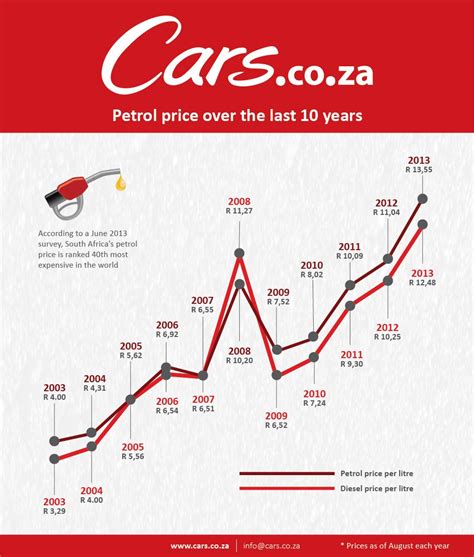 Petrol price in South Africa over the last 10 years - Infographic ...