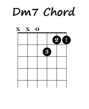 How to Play Minor 7th Chords on Guitar