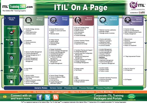 ITIL On-A-Page Reference Guide | Information technology services, Business strategy management ...