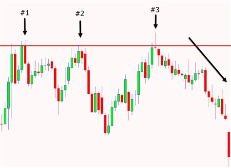 How to Trade Triple Top and Triple Bottom Patterns