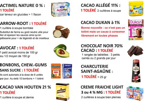 Régime dukan » Voyage - Carte - Plan