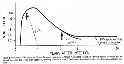 ID Learning Unit - Serologic Tests for Syphilis - HIV and ID ...