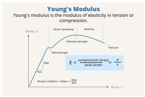 Shear Modulus vs Young’s Modulus: Which One to Use? | Xometry