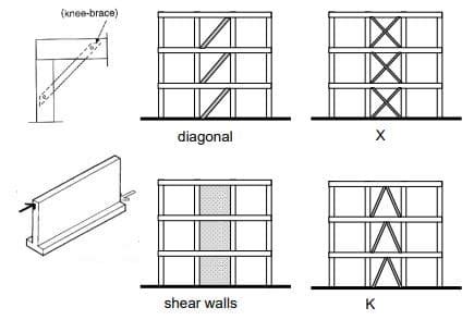 What are the Types of Frame Structures?