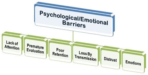 What are Psychological Barriers? definition and meaning - Business Jargons