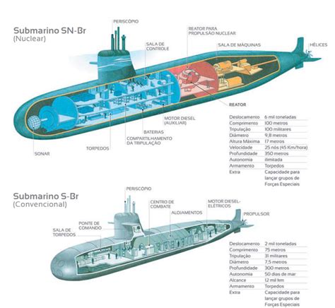 Brazilian Navy Approves Preliminary Design of Future Nuclear-Powered Attack Submarine (SSN ...