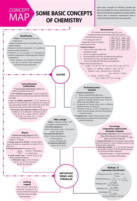 - Concept Map - MTG Chemistry Today Magazine JEEMain JEEAdvanced ...