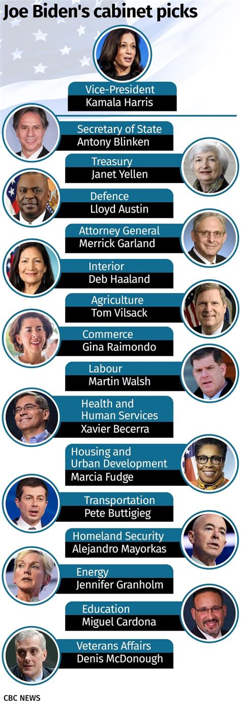 Explore the diverse field of candidates for Joe Biden's cabinet | CBC News