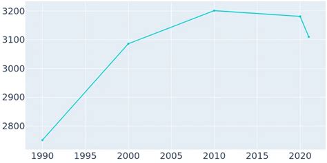 Kotzebue, Alaska Population History | 1990 - 2019