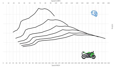 08-10 Kawasaki ZX-10R Top Speed & Acceleration - MotoStatz