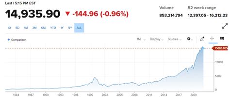 NASDAQ: 30 YR+ Graph | Investor Signals