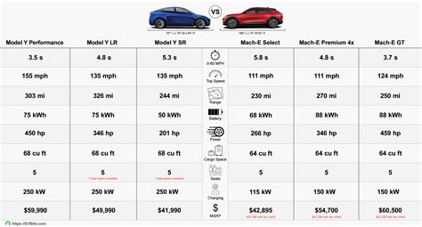 Ford vs Tesla, Mach-E vs Model Y - Let's Compare