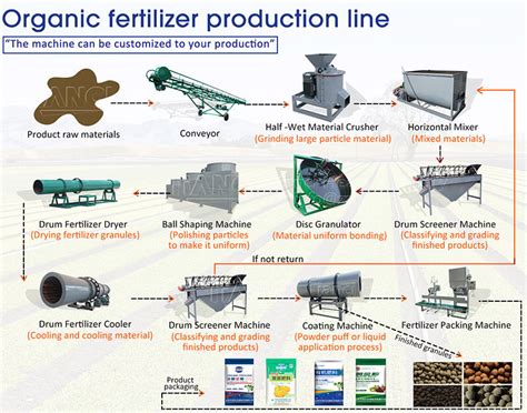 Fermentation granulation process of a complete set of organic fertilizer production machine