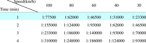 Calculate the map scale according to the "Time-to-Edge" rule | Download Table