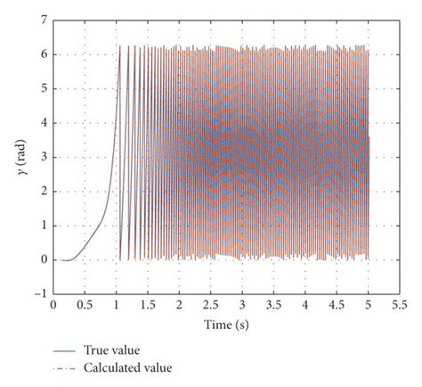 Calculation of roll angle. (a) True value and calculated value of roll... | Download Scientific ...