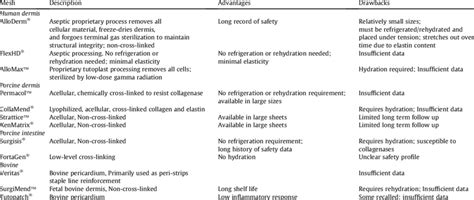 Pros and cons of the current types of biologic mesh. | Download Table