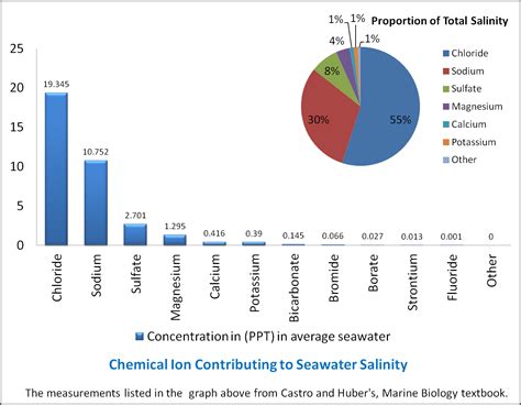 Water Salinity Chart