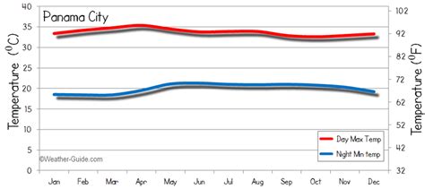 Panama City Weather Averages