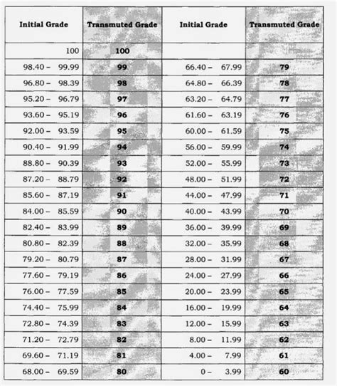 Transmutation Table Deped 2021