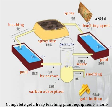 Gold heap leaching plant equipment | cyanidation process line — China | by staurk | Medium