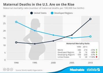 Chart: Maternal Deaths in the U.S. Are on the Rise | Statista