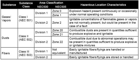 Intrinsic Safety: Factors Required for a Fire or Explosion